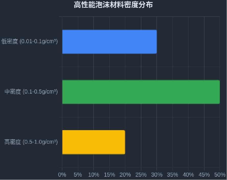 高性能泡沫(PMI)